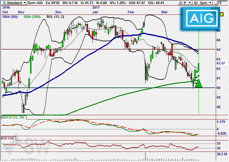 AIG Breakout
