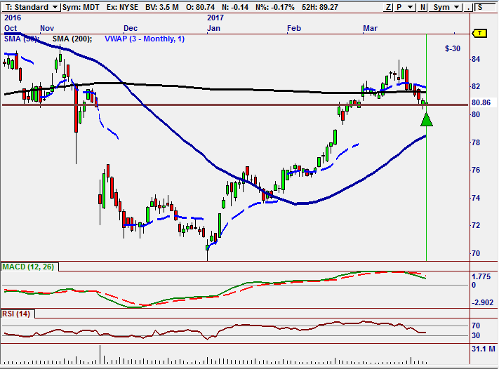 MDT higher low