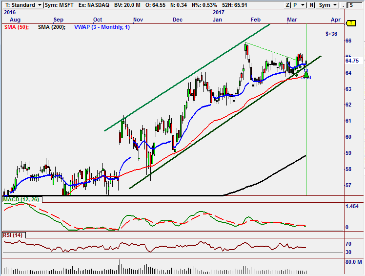 MSFT Trending signal