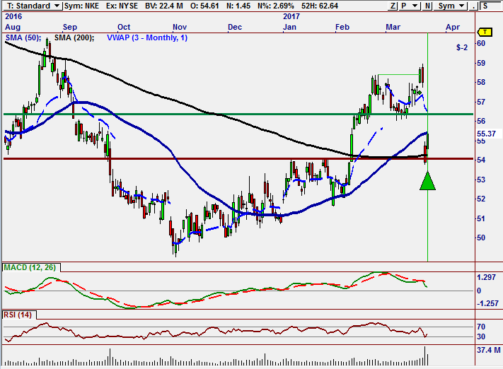 Nike reversion move