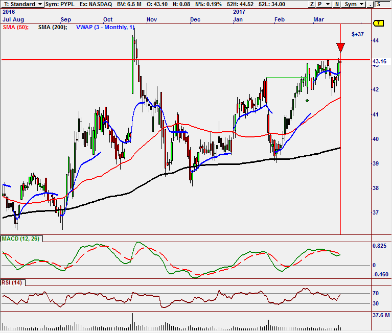 PYPL GT Momentum Reversal Signal