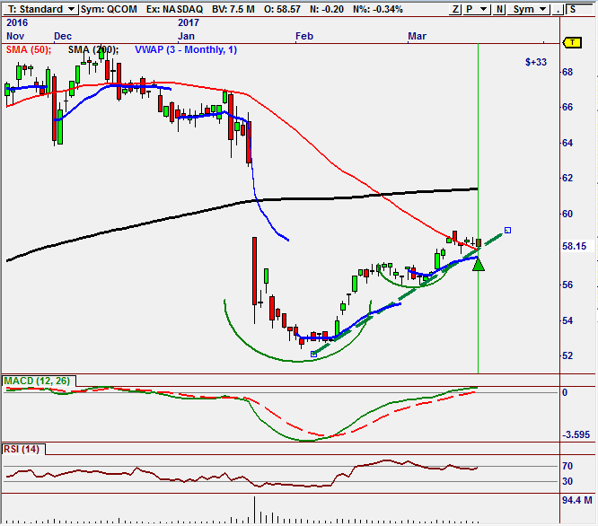 QCOM higher low.