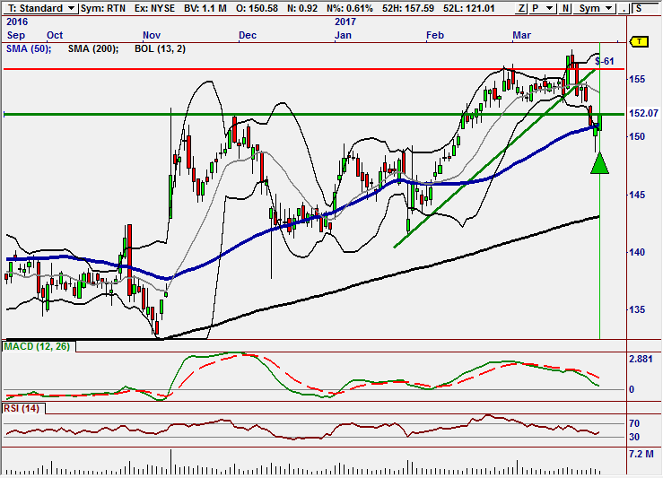 RTM reversion move.