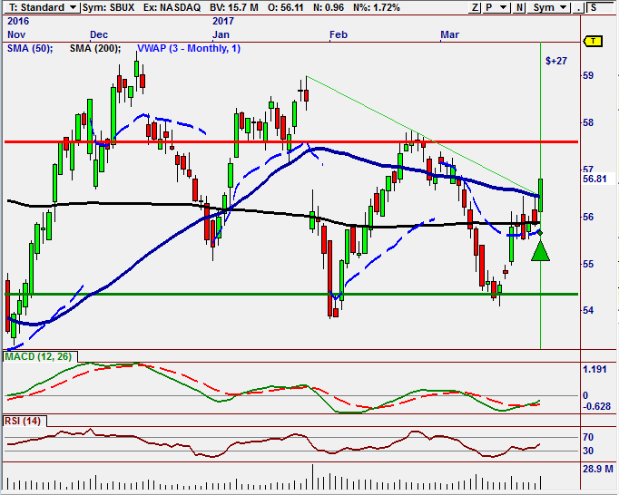 SBUX Trendline breakout