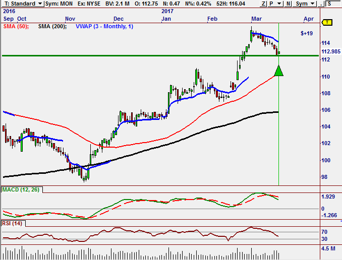 Higher Low MON
