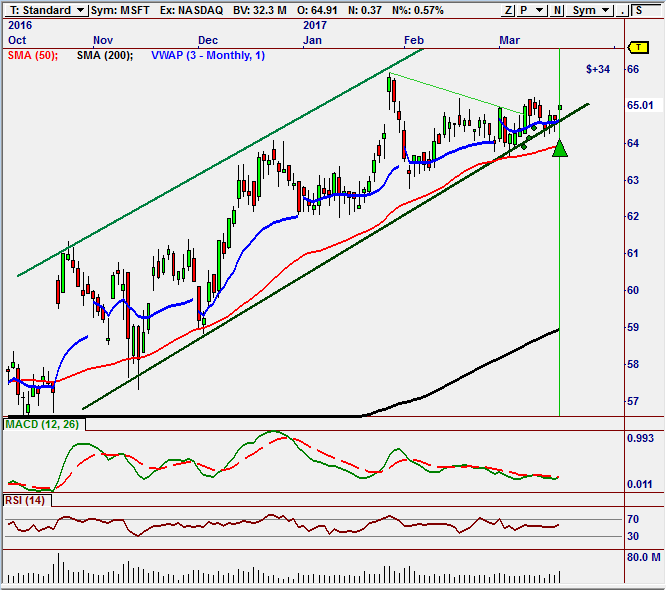 Darvas Classic on MSFT