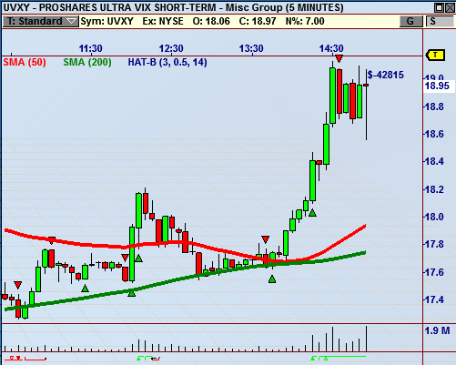 UVXY 5 Min