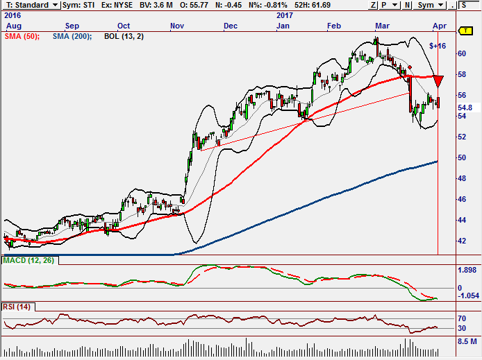 STI higher low.