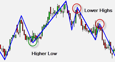 higher low lower high