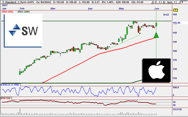 Apple Buy Signal