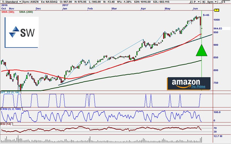 AMZN ACT Signal