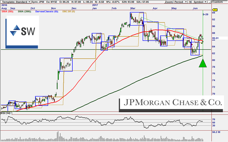 JPM Buy Signal