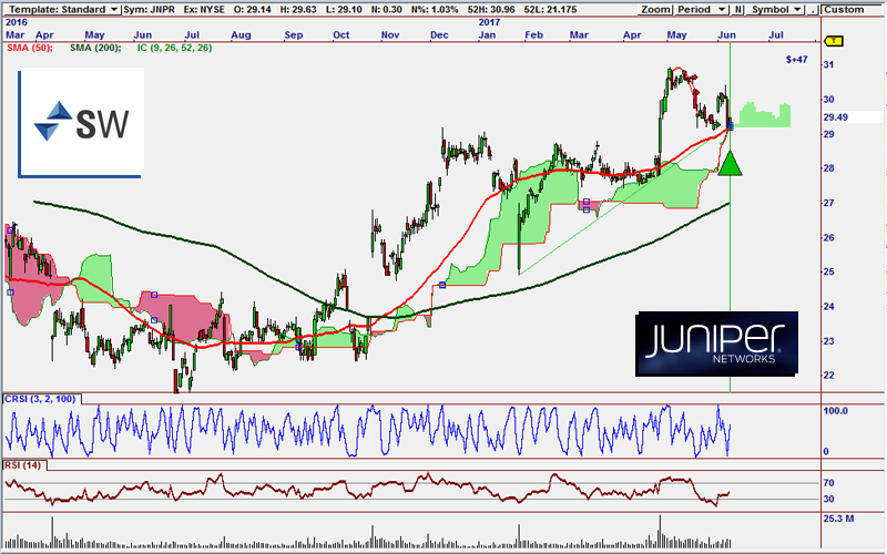 JNPR Buy Signal