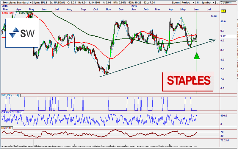 STPL Buy Signal