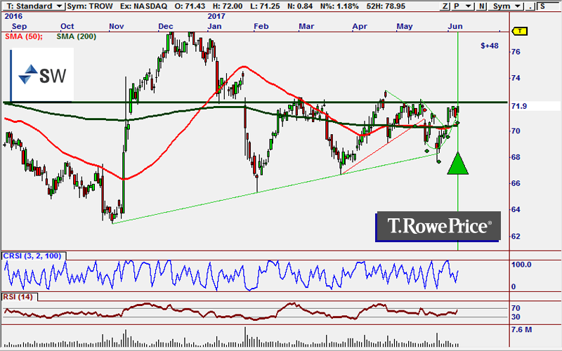 Buy Signal on TROW
