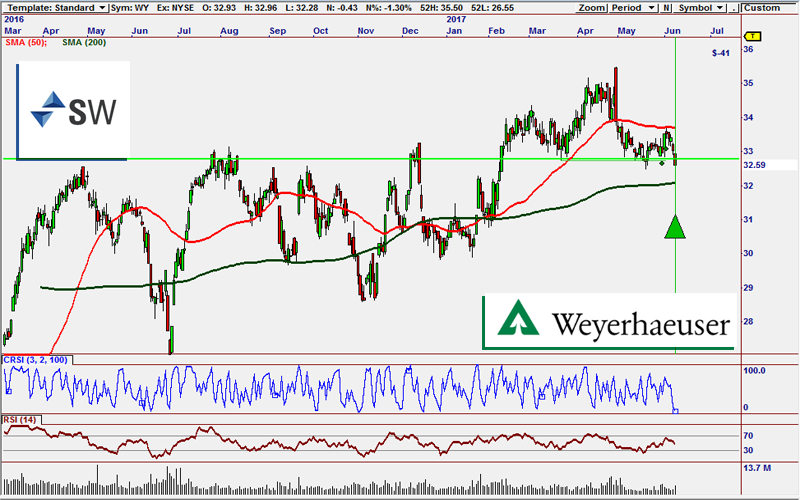 Buy signal on WY