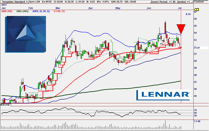 LEN Sell Signal