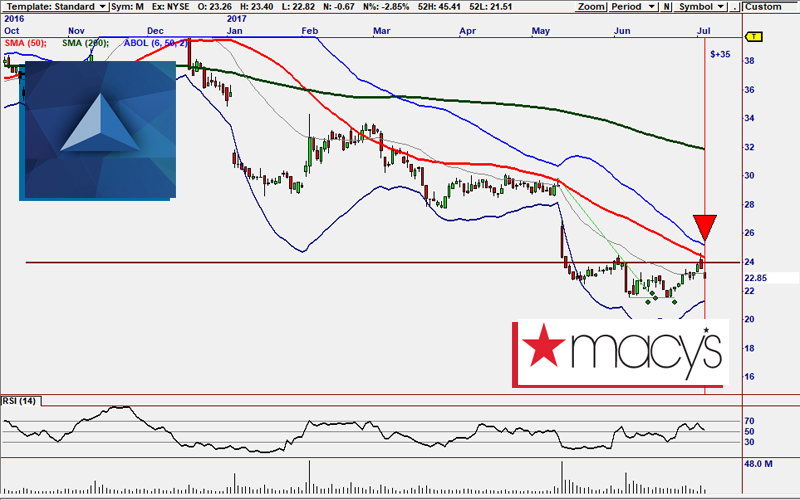 M Sell Signal