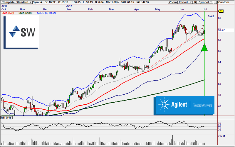 A Buy Signal