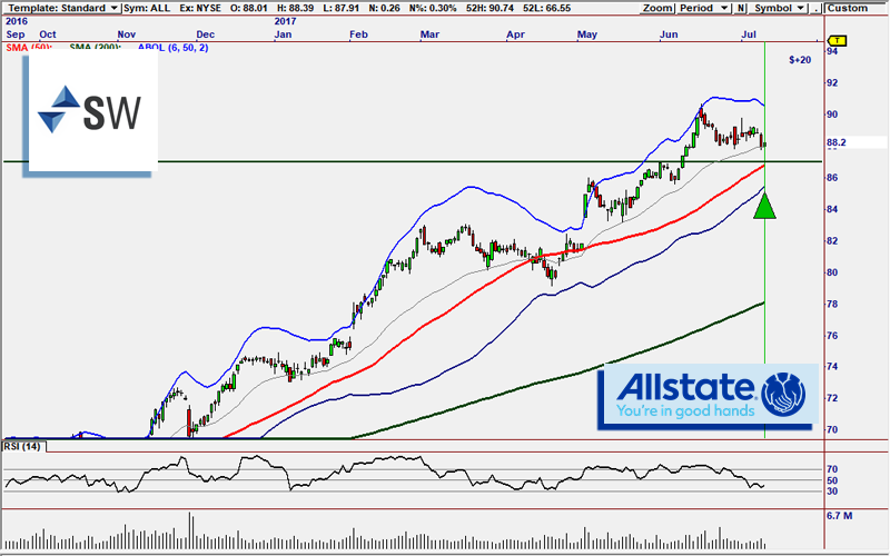 ALL Buy Signal