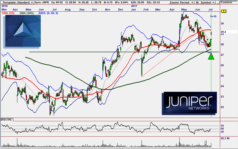 JNPR Buy Signal
