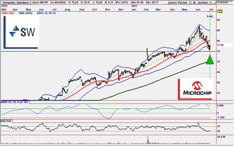 MCHP Buy signal