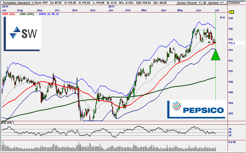 PEP Buy Signal