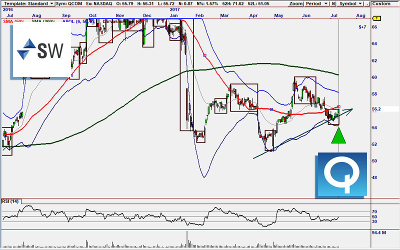 QCOM Buy Signal
