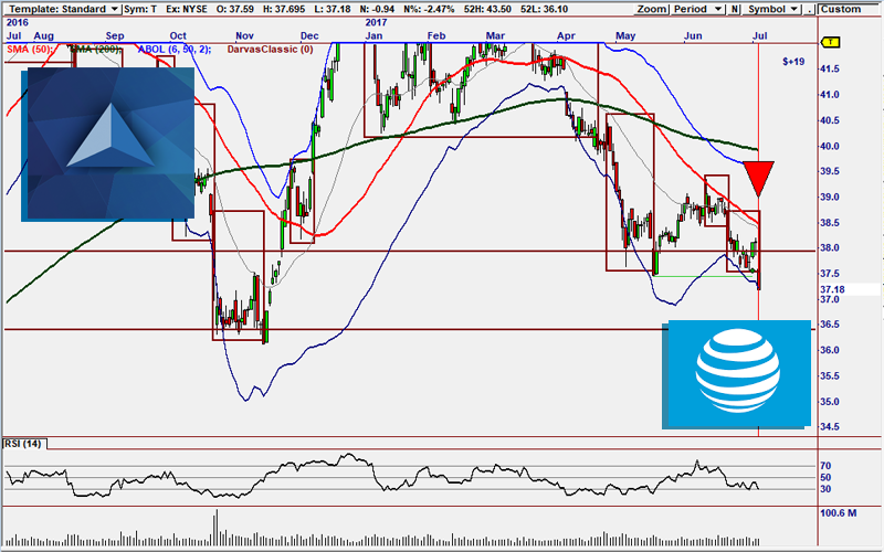 T Sell Signal