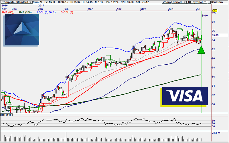 V Buy Signal
