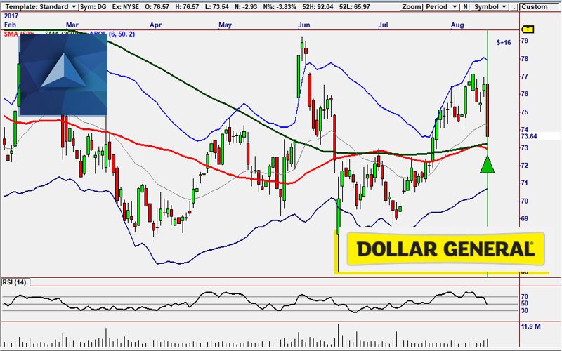 DG buy signal
