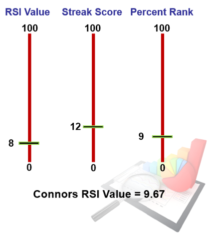 Connors indicators
